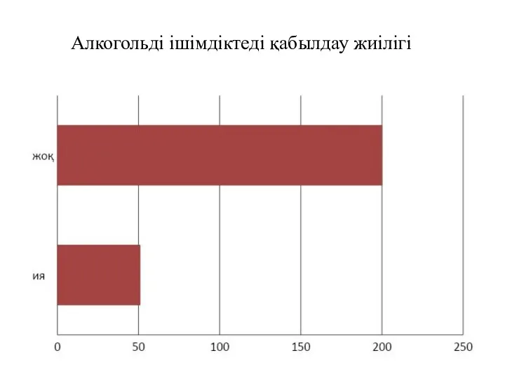 Алкогольді ішімдіктеді қабылдау жиілігі