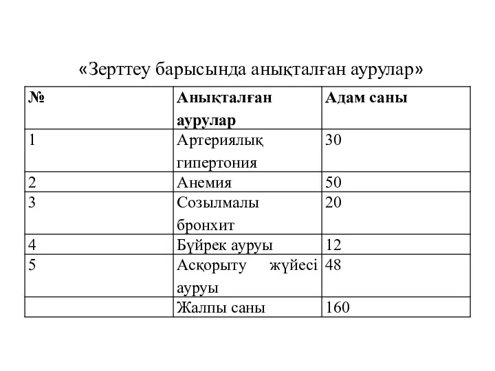 «Зерттеу барысында анықталған аурулар»