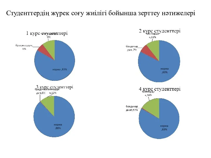 Студенттердің жүрек соғу жиілігі бойынша зерттеу нәтижелері