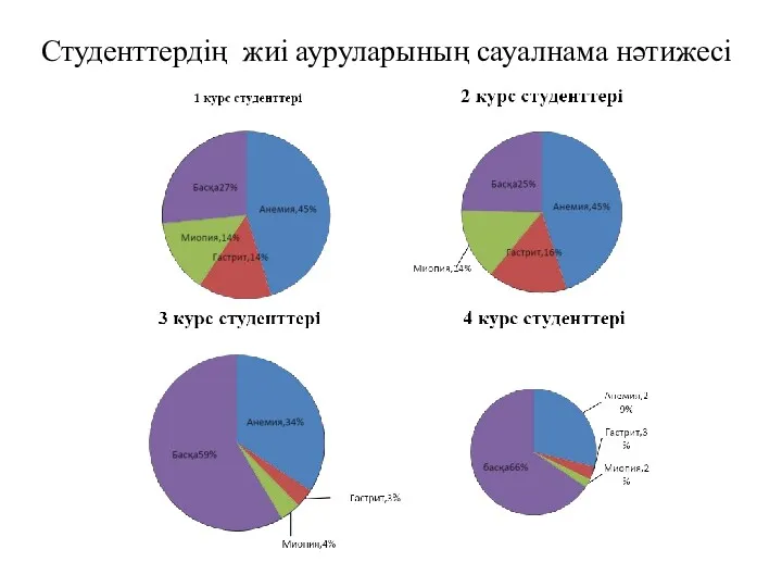 Студенттердің жиі ауруларының сауалнама нәтижесі