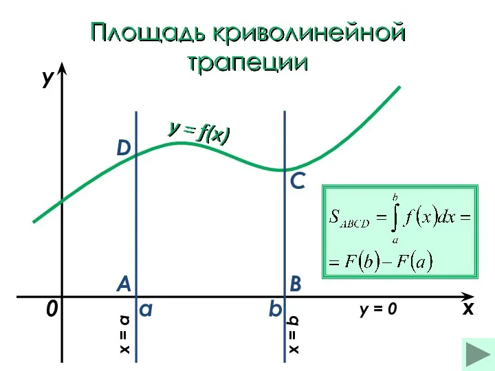 Площадь криволинейной трапеции a b x y y = f(x)