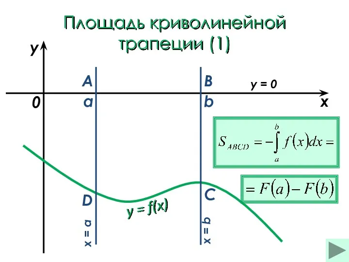 Площадь криволинейной трапеции (1) a b x y y =