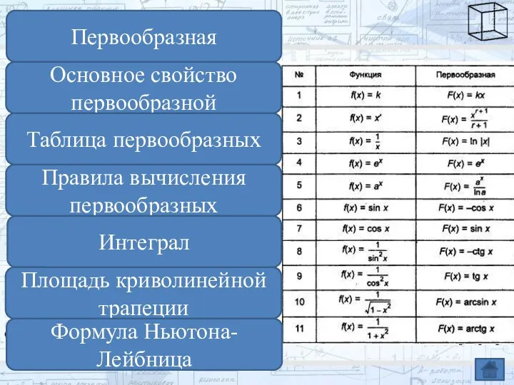 Первообразная Основное свойство первообразной Таблица первообразных Правила вычисления первообразных Интеграл Площадь криволинейной трапеции Формула Ньютона-Лейбница