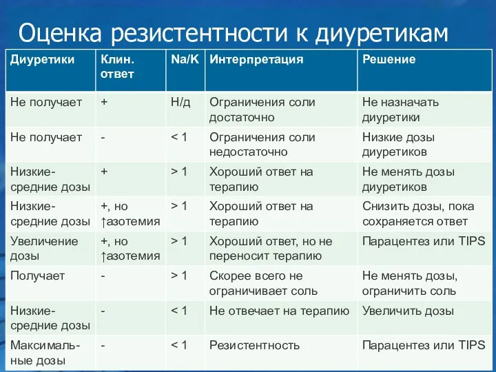 Оценка резистентности к диуретикам