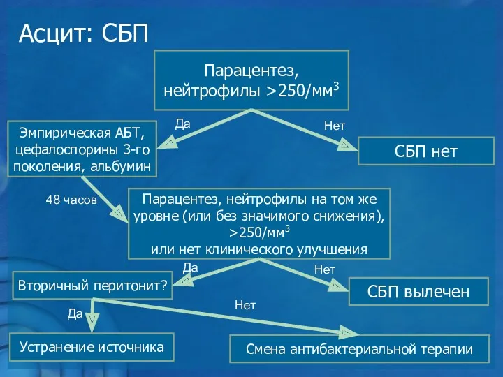 Асцит: СБП Парацентез, нейтрофилы >250/мм3 СБП нет Эмпирическая АБТ, цефалоспорины