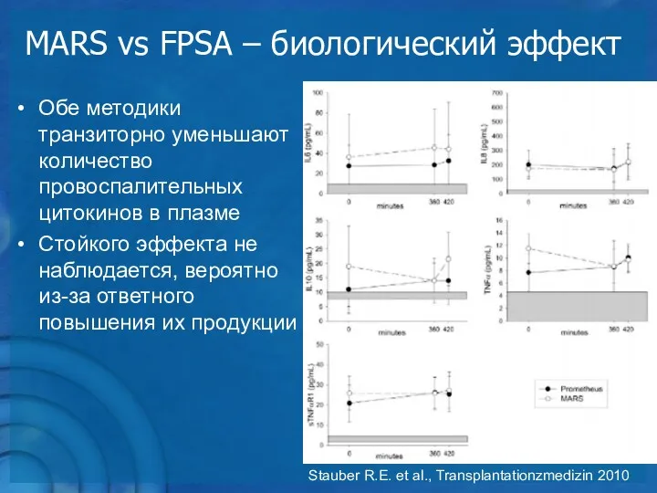 MARS vs FPSA – биологический эффект Обе методики транзиторно уменьшают