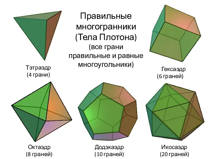 Гексаэдр (6 граней) Тэтраэдр (4 грани) Октаэдр (8 граней) Додэкаэдр