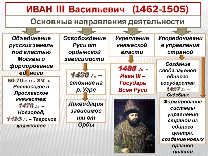 ИВАН III Васильевич (1462-1505) Объединение русских земель под властью Москвы