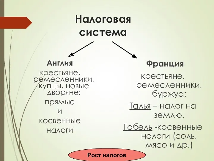 Налоговая система Англия крестьяне, ремесленники, купцы, новые дворяне: прямые и