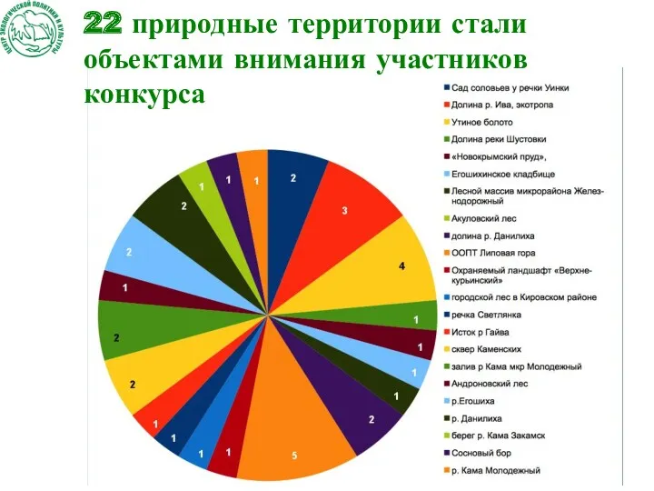 22 природные территории стали объектами внимания участников конкурса