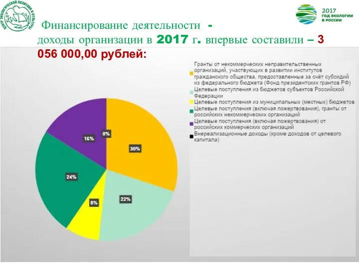 Финансирование деятельности - доходы организации в 2017 г. впервые составили – 3 056 000,00 рублей: