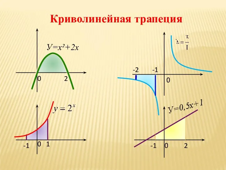 Криволинейная трапеция 0 2 0 0 0 1 -1 -1 2 -1 -2 У=х²+2х У=0,5х+1