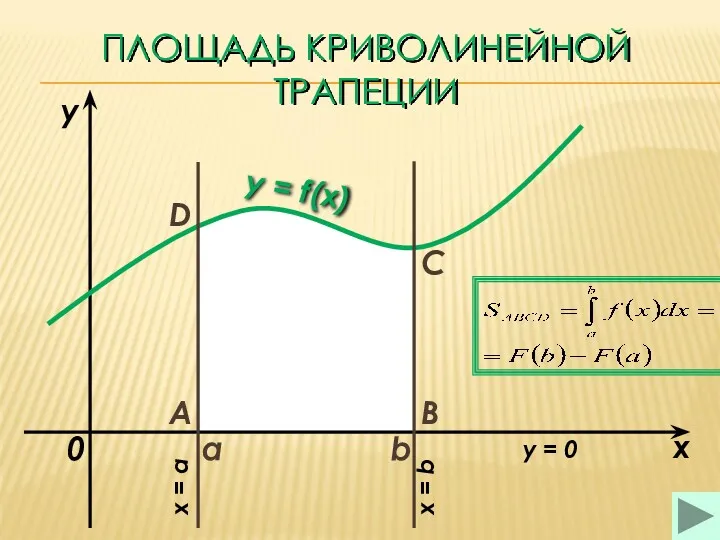 ПЛОЩАДЬ КРИВОЛИНЕЙНОЙ ТРАПЕЦИИ a b x y y = f(x)