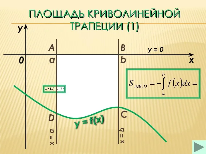 ПЛОЩАДЬ КРИВОЛИНЕЙНОЙ ТРАПЕЦИИ (1) a b x y y =