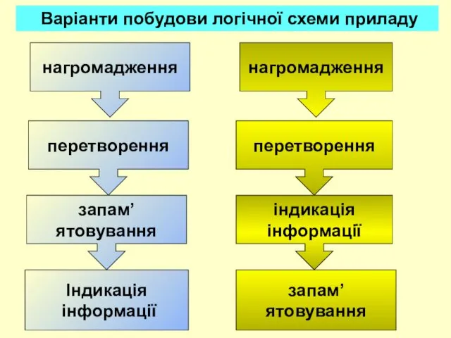 нагромадження перетворення запам’ятовування Індикація інформації нагромадження перетворення індикація інформації запам’ятовування Варіанти побудови логічної схеми приладу