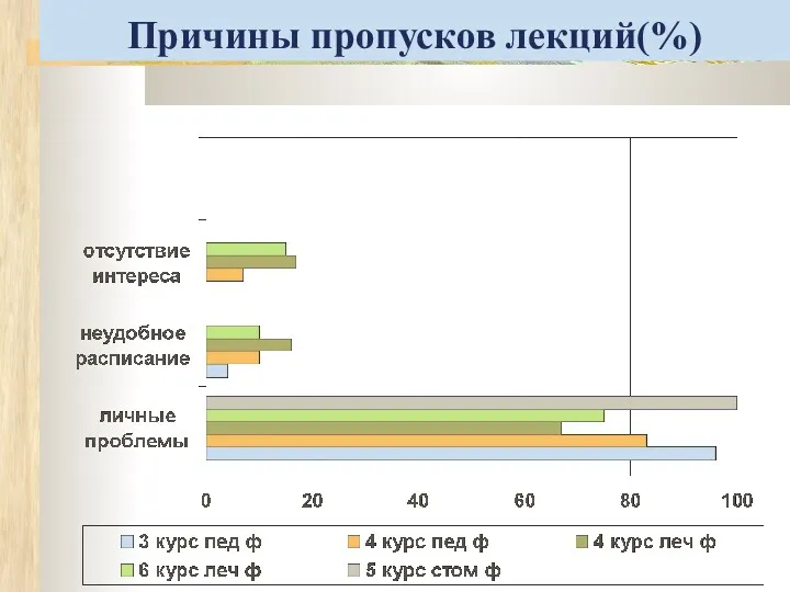 Причины пропусков лекций(%)