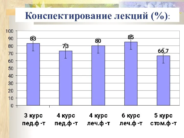 Конспектирование лекций (%):