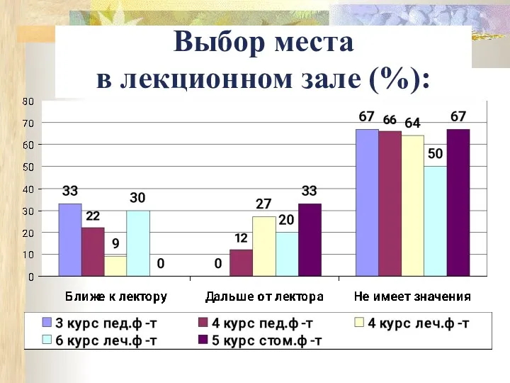 Выбор места в лекционном зале (%):