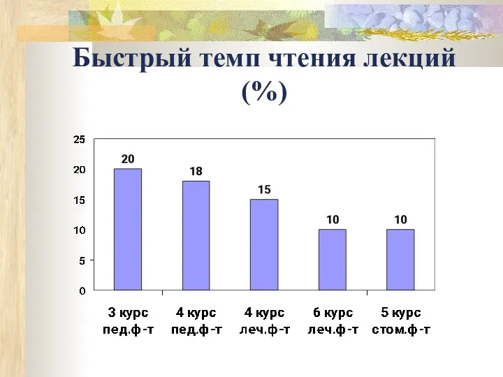 Быстрый темп чтения лекций (%)