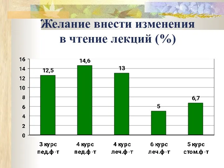 Желание внести изменения в чтение лекций (%)