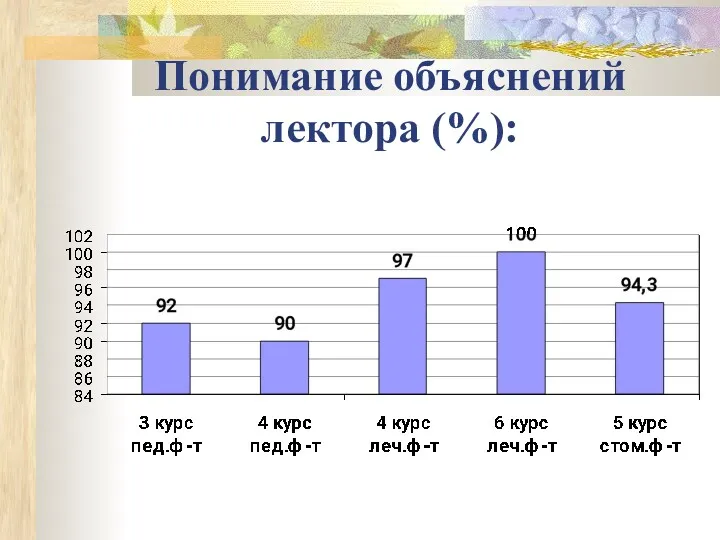 Понимание объяснений лектора (%):