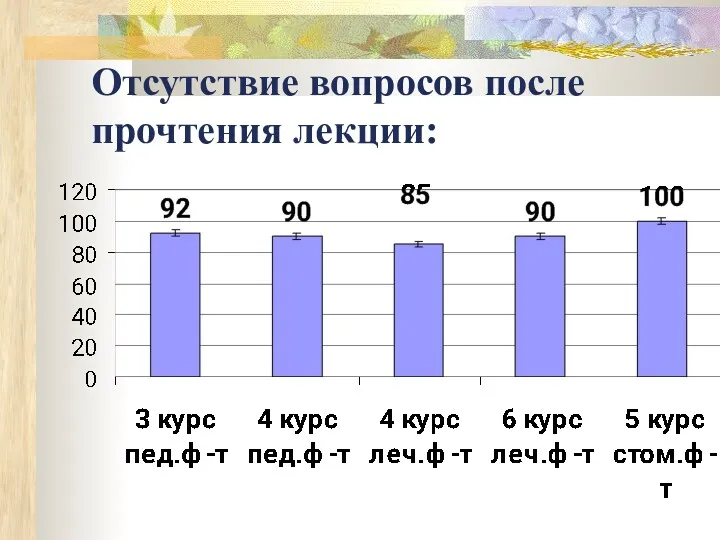 Отсутствие вопросов после прочтения лекции: