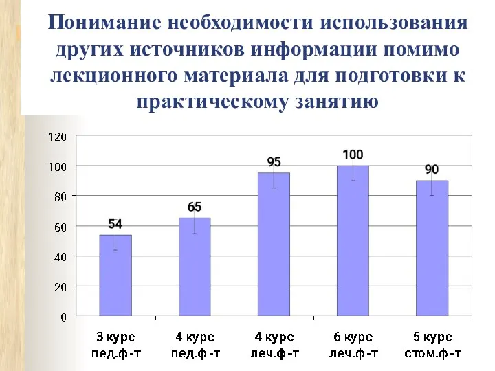 Понимание необходимости использования других источников информации помимо лекционного материала для подготовки к практическому занятию