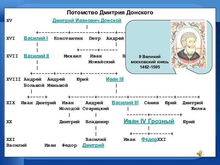 Потомство Дмитрия Донского XV Дмитрий Иванович Донской | +----------+---------+-----+---------------+ XVI