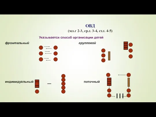 ОВД (мл.г 2-3, ср.г. 3-4, ст.г. 4-5) Указывается способ организации детей фронтальный групповой индивидуальный поточный