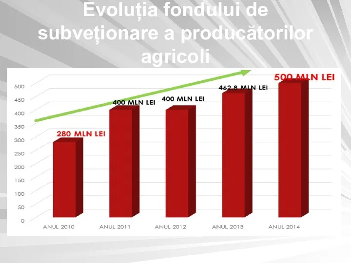 Evoluția fondului de subveționare a producătorilor agricoli
