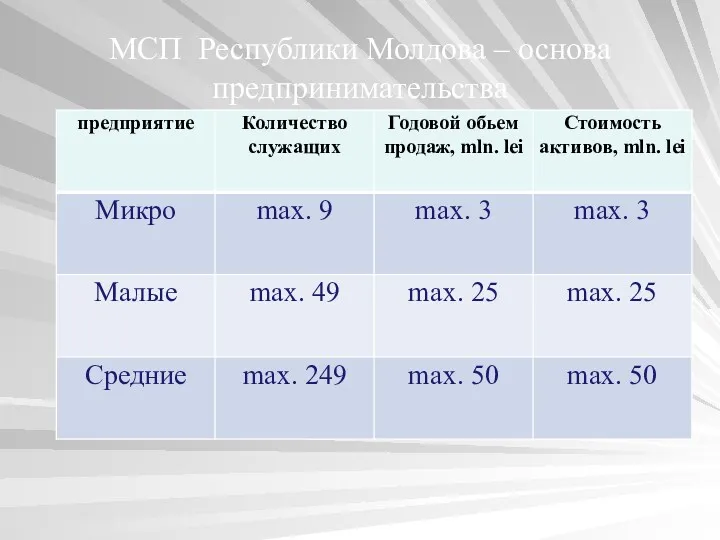 МСП Республики Молдова – основа предпринимательства