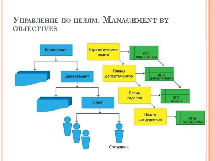 Управление по целям, Management by objectives