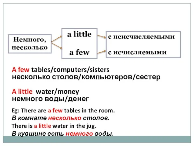 Употребление a little, a few a little a few Немного,