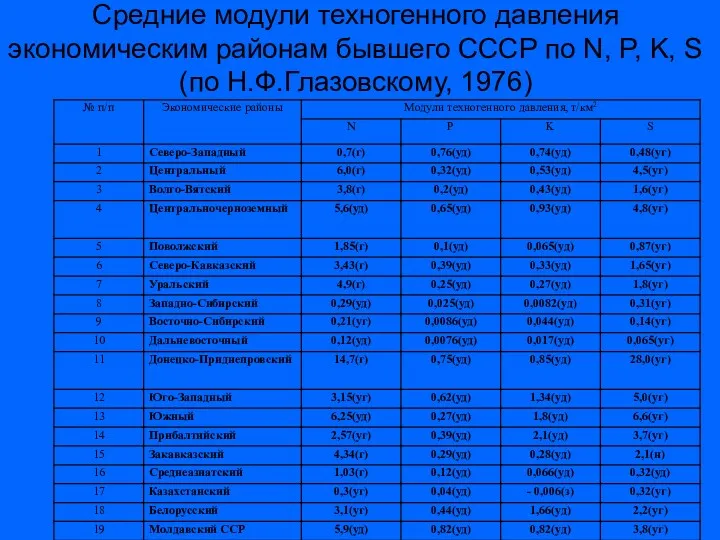 Средние модули техногенного давления экономическим районам бывшего СССР по N, P, K, S (по Н.Ф.Глазовскому, 1976)