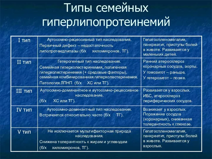 Типы семейных гиперлипопротеинемий