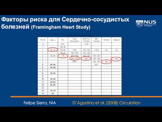 Факторы риска для Сердечно-сосудистых болезней (Framingham Heart Study) D’Agostino et al. (2008) Circulation Felipe Sierra, NIA