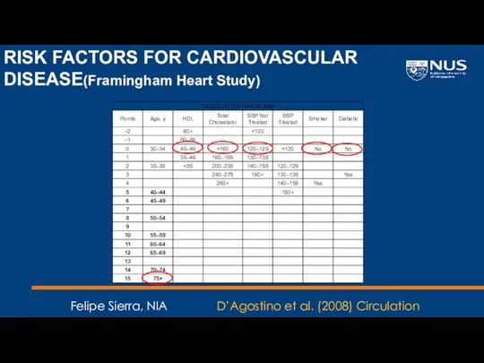 D’Agostino et al. (2008) Circulation Felipe Sierra, NIA RISK FACTORS FOR CARDIOVASCULAR DISEASE(Framingham Heart Study)