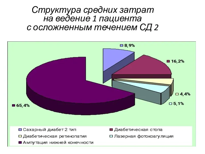 Структура средних затрат на ведение 1 пациента с осложненным течением СД 2