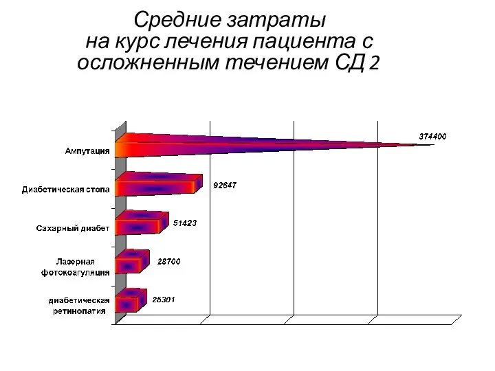 Средние затраты на курс лечения пациента с осложненным течением СД 2