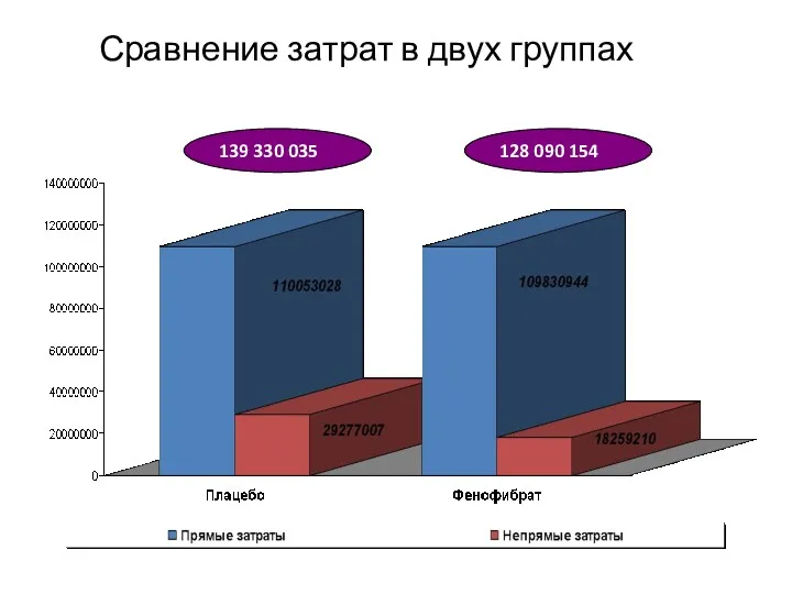 Сравнение затрат в двух группах 139 330 035 128 090 154