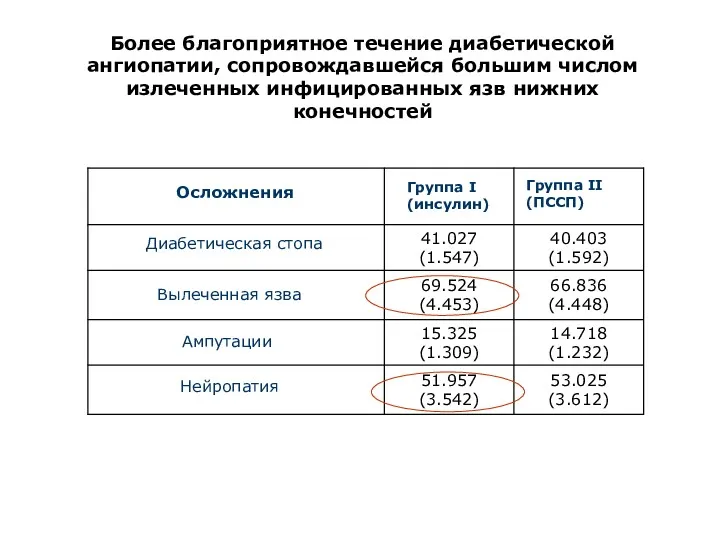 Более благоприятное течение диабетической ангиопатии, сопровождавшейся большим числом излеченных инфицированных