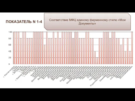 ПОКАЗАТЕЛЬ N 1-4 Соответствие МФЦ единому фирменному стилю «Мои Документы»