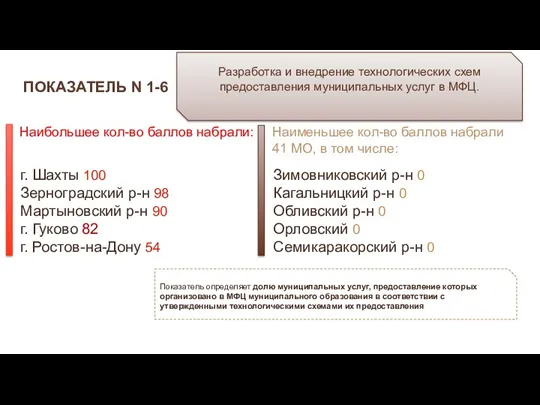 ПОКАЗАТЕЛЬ N 1-6 Разработка и внедрение технологических схем предоставления муниципальных