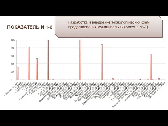 ПОКАЗАТЕЛЬ N 1-6 Разработка и внедрение технологических схем предоставления муниципальных услуг в МФЦ.