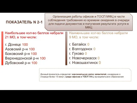 ПОКАЗАТЕЛЬ N 2-1 Организация работы офисов и ТОСП МФЦ в