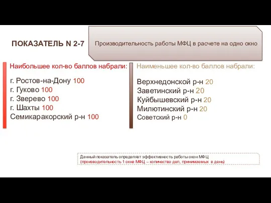 ПОКАЗАТЕЛЬ N 2-7 Производительность работы МФЦ в расчете на одно