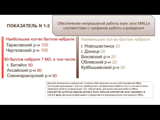 ПОКАЗАТЕЛЬ N 1-2 Обеспечение непрерывной работы всех окон МФЦ в