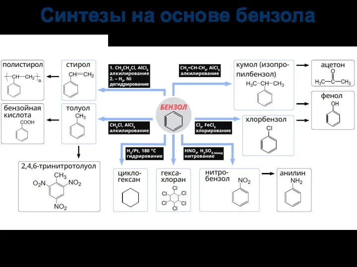 Синтезы на основе бензола