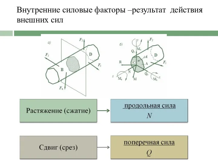 Внутренние силовые факторы –результат действия внешних сил