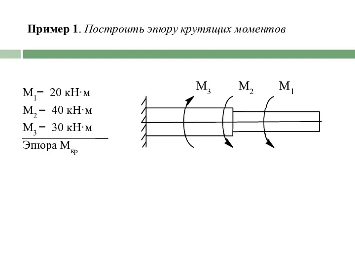 Пример 1. Построить эпюру крутящих моментов М1= 20 кН·м М2